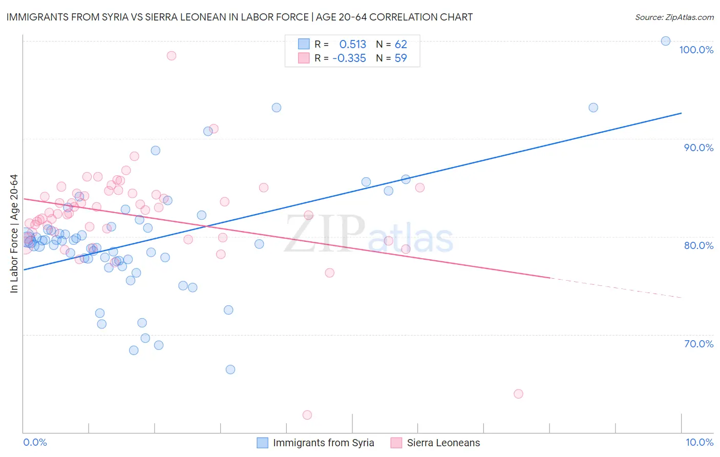 Immigrants from Syria vs Sierra Leonean In Labor Force | Age 20-64
