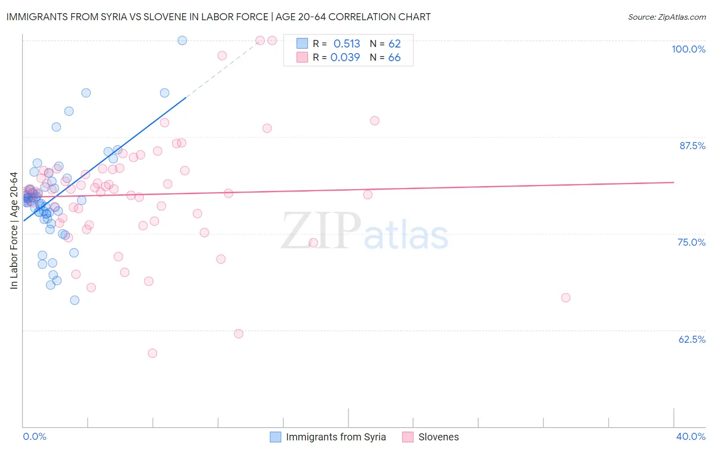 Immigrants from Syria vs Slovene In Labor Force | Age 20-64