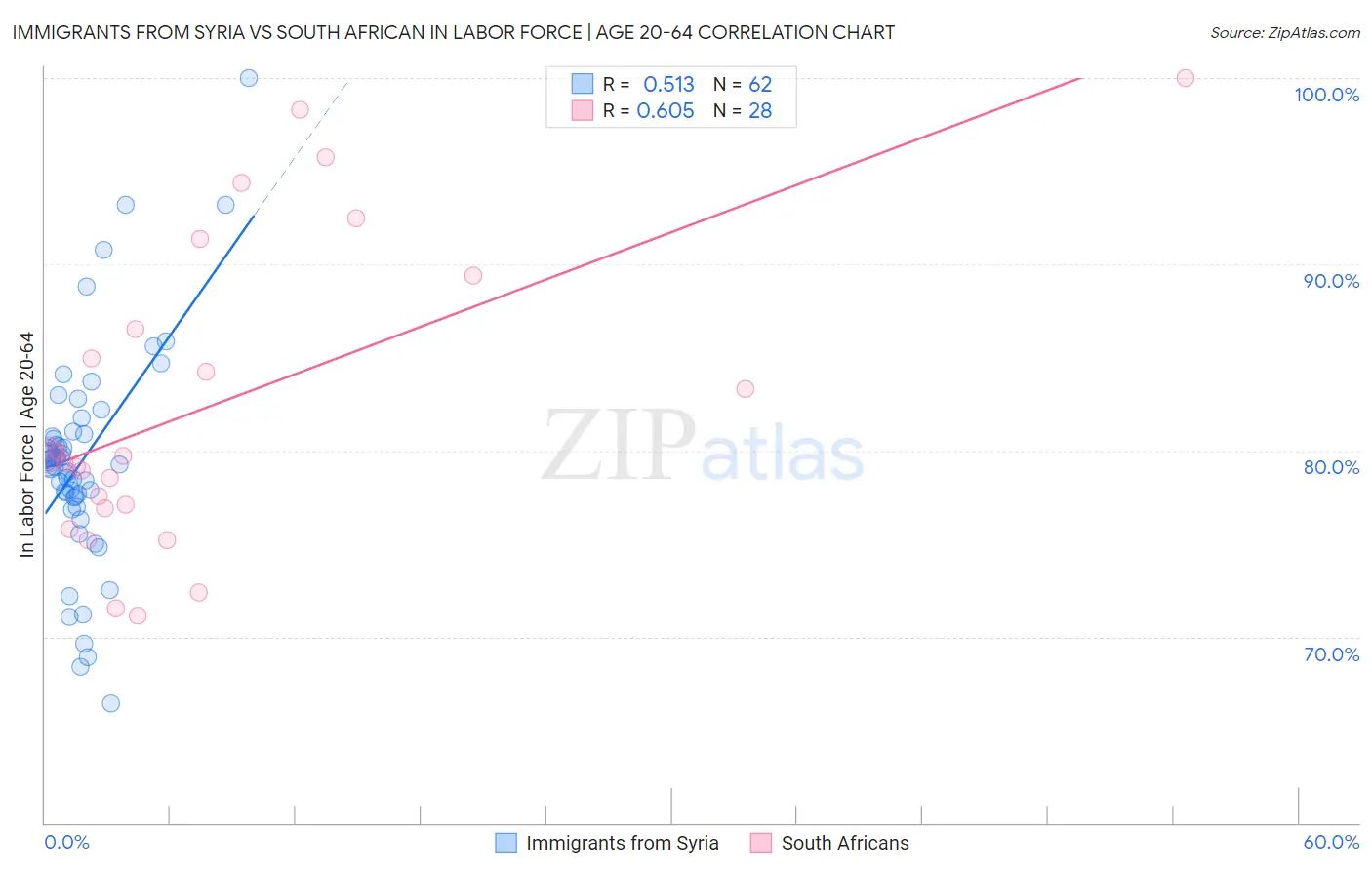 Immigrants from Syria vs South African In Labor Force | Age 20-64