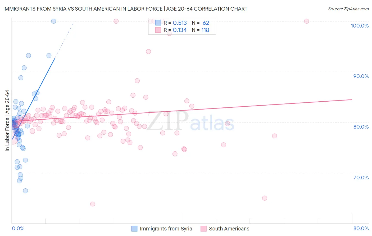 Immigrants from Syria vs South American In Labor Force | Age 20-64