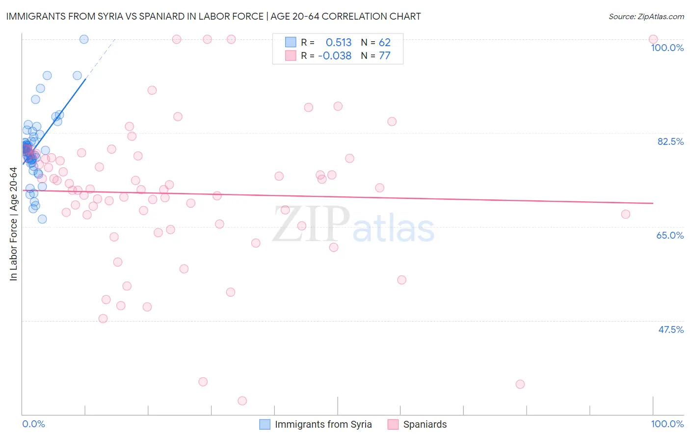 Immigrants from Syria vs Spaniard In Labor Force | Age 20-64