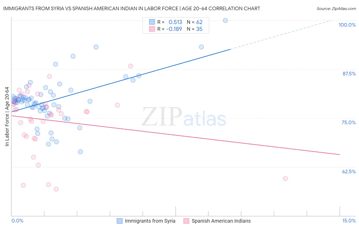 Immigrants from Syria vs Spanish American Indian In Labor Force | Age 20-64