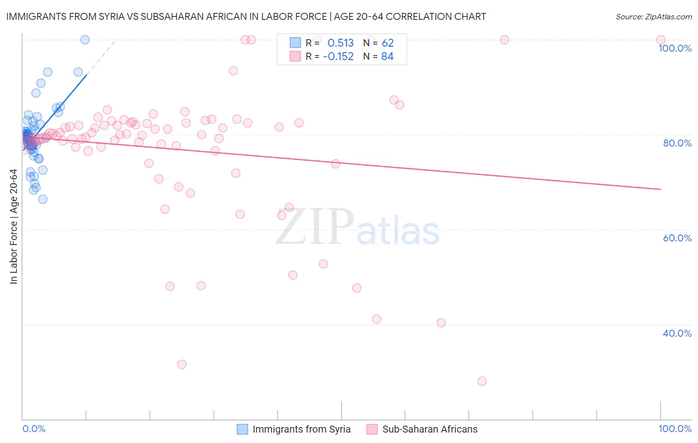 Immigrants from Syria vs Subsaharan African In Labor Force | Age 20-64