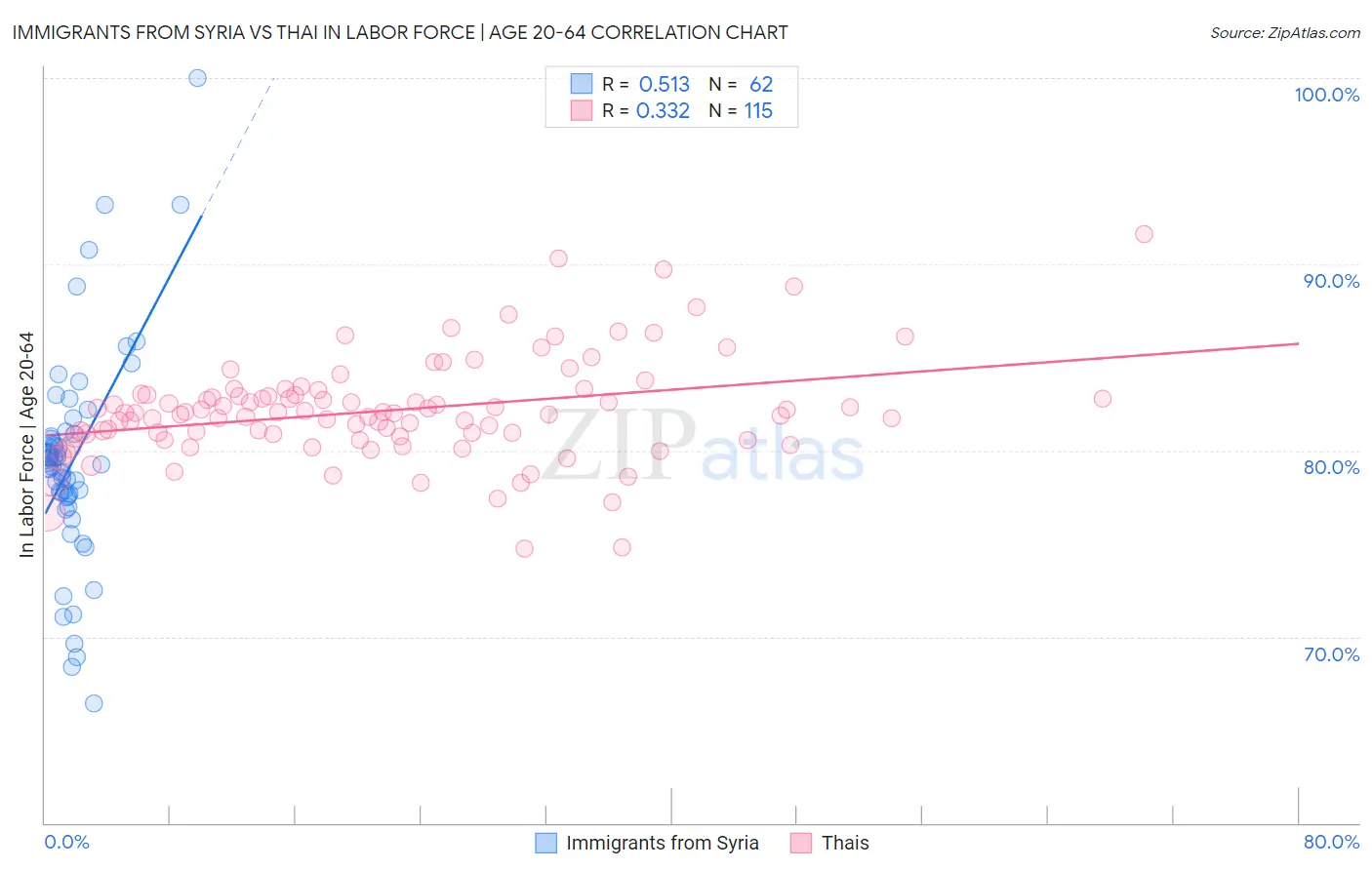 Immigrants from Syria vs Thai In Labor Force | Age 20-64