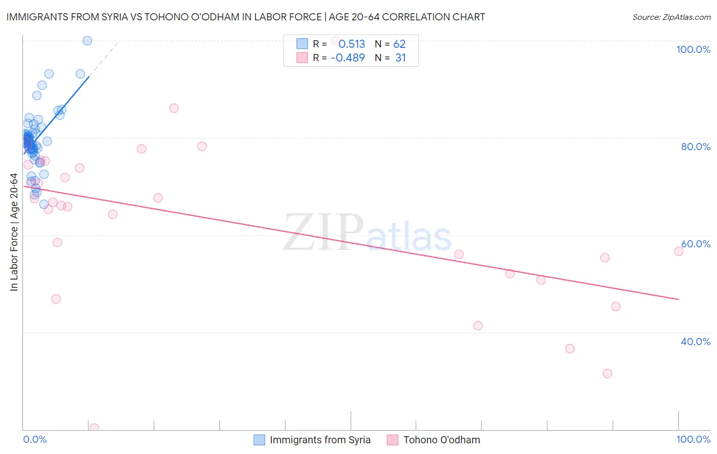 Immigrants from Syria vs Tohono O'odham In Labor Force | Age 20-64
