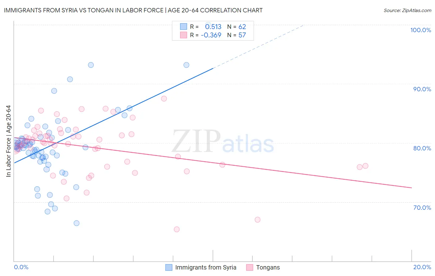 Immigrants from Syria vs Tongan In Labor Force | Age 20-64