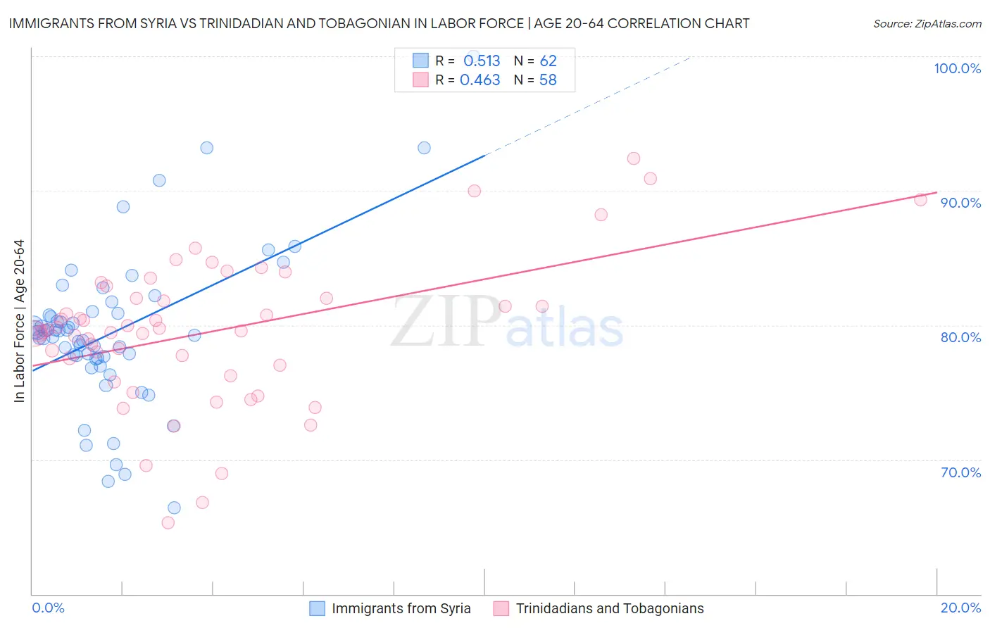 Immigrants from Syria vs Trinidadian and Tobagonian In Labor Force | Age 20-64