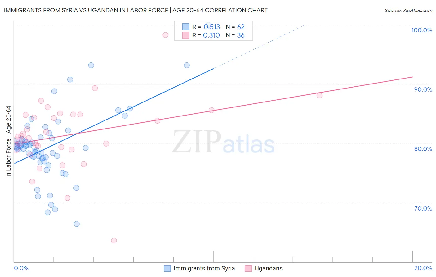 Immigrants from Syria vs Ugandan In Labor Force | Age 20-64