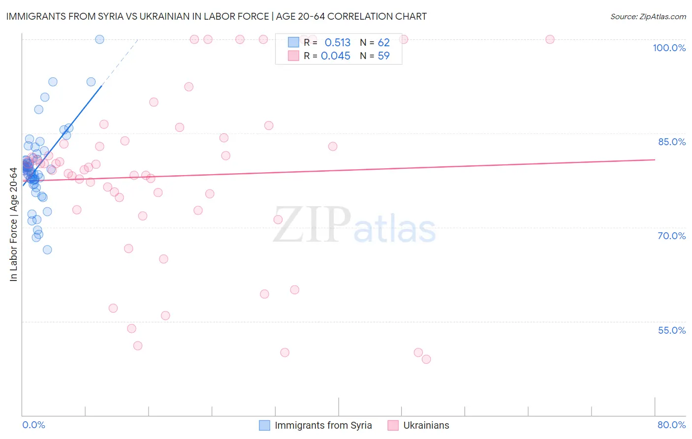 Immigrants from Syria vs Ukrainian In Labor Force | Age 20-64