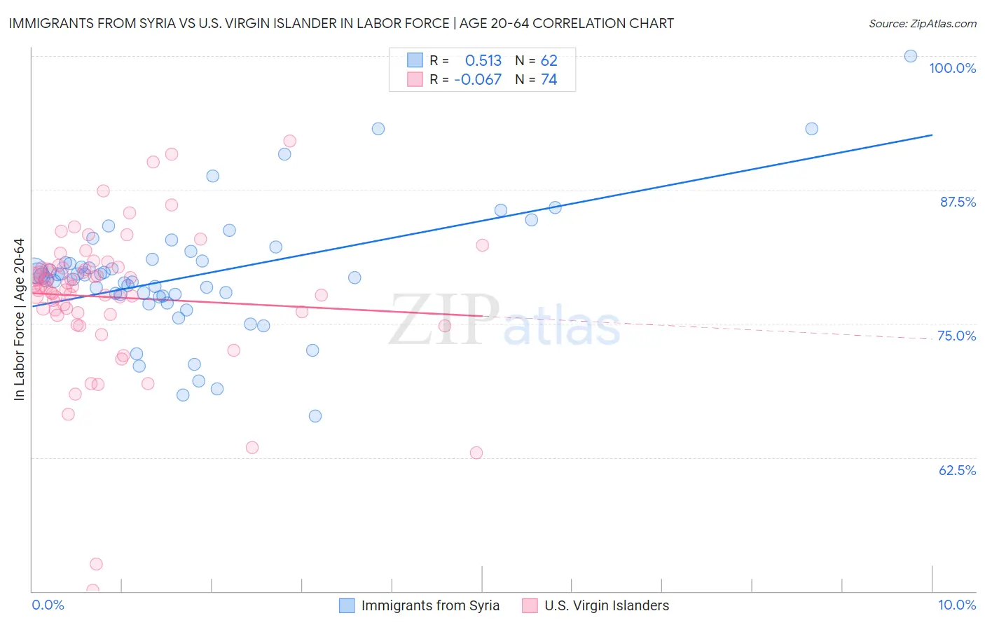 Immigrants from Syria vs U.S. Virgin Islander In Labor Force | Age 20-64