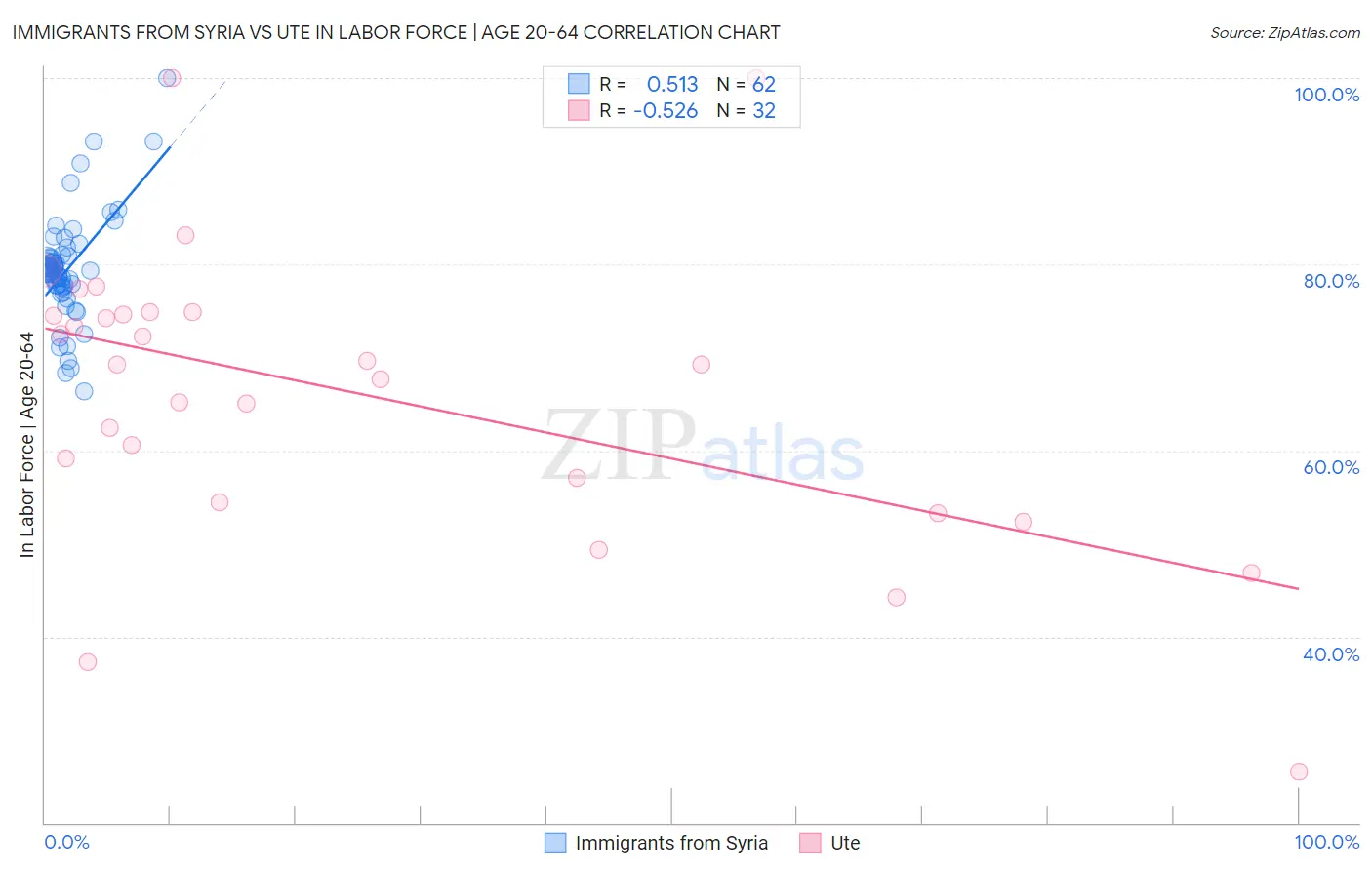Immigrants from Syria vs Ute In Labor Force | Age 20-64