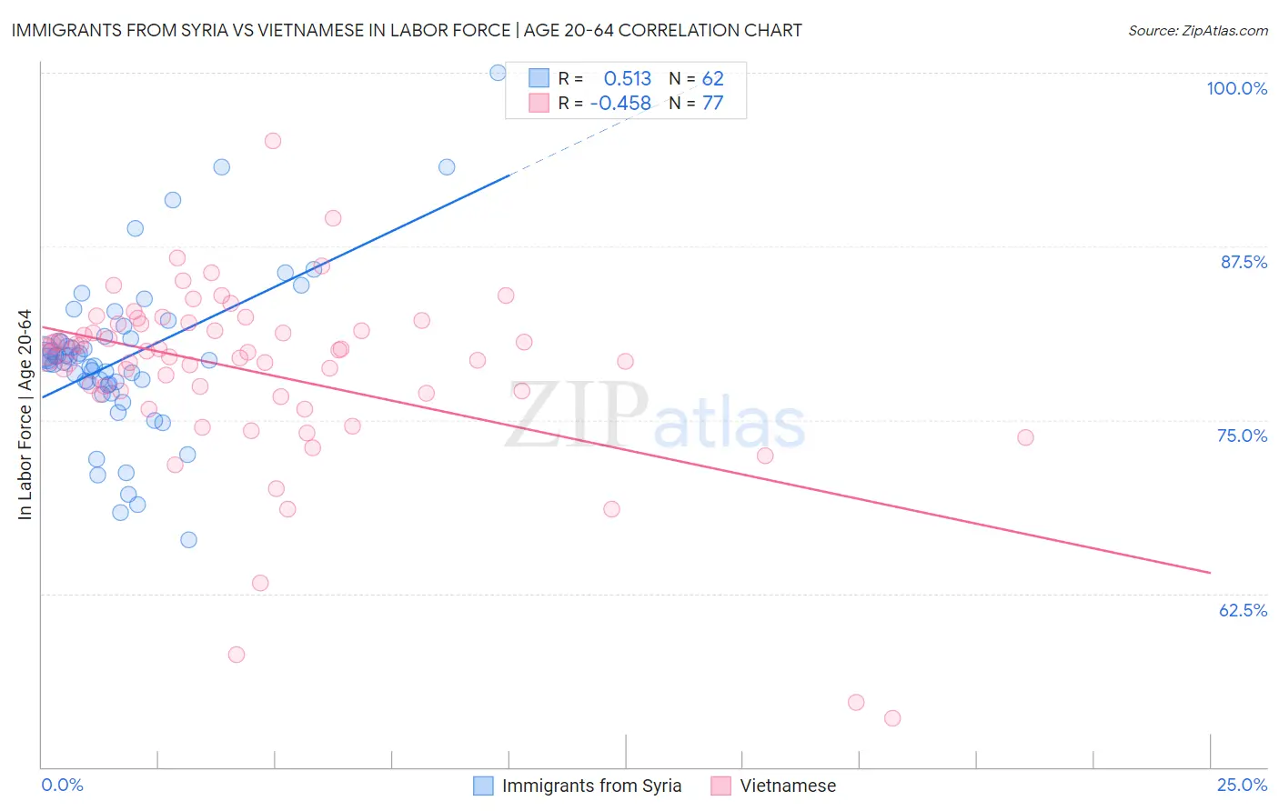 Immigrants from Syria vs Vietnamese In Labor Force | Age 20-64