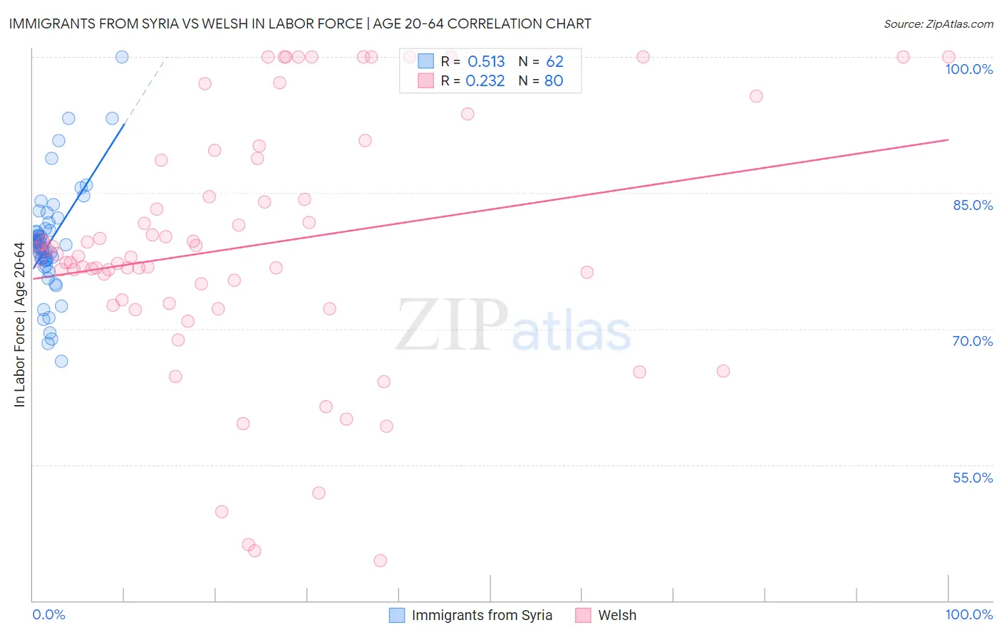 Immigrants from Syria vs Welsh In Labor Force | Age 20-64
