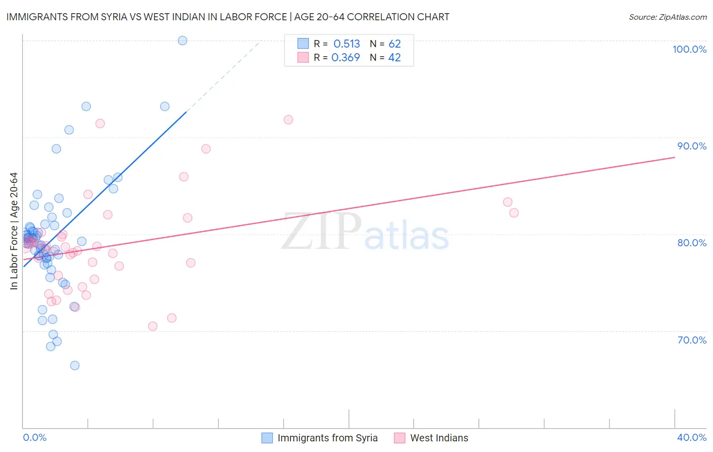 Immigrants from Syria vs West Indian In Labor Force | Age 20-64