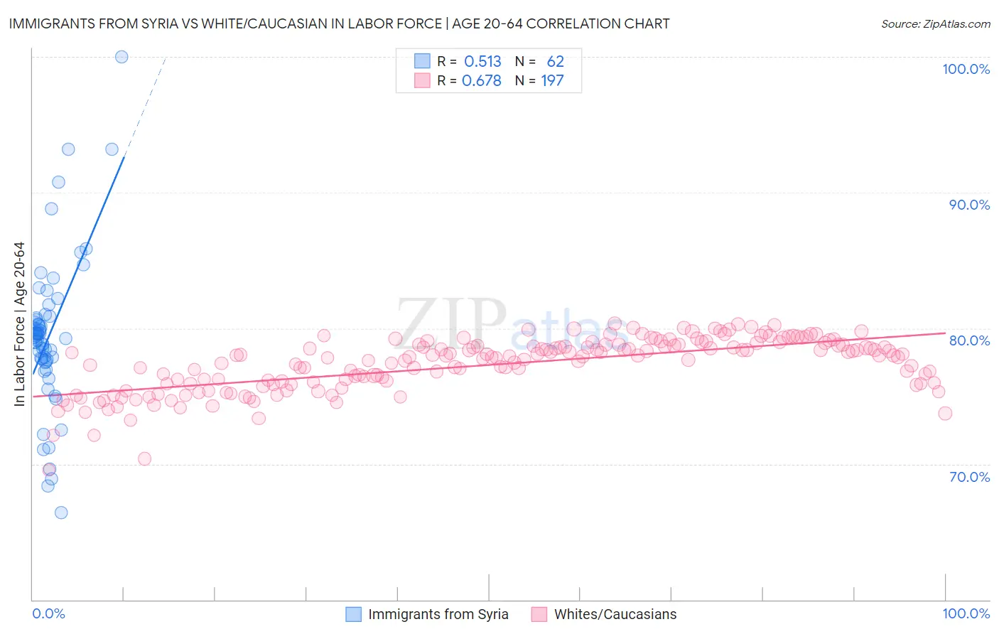 Immigrants from Syria vs White/Caucasian In Labor Force | Age 20-64