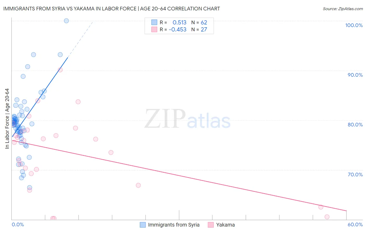Immigrants from Syria vs Yakama In Labor Force | Age 20-64