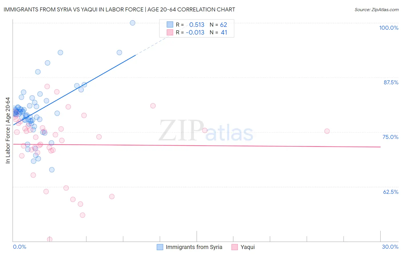 Immigrants from Syria vs Yaqui In Labor Force | Age 20-64