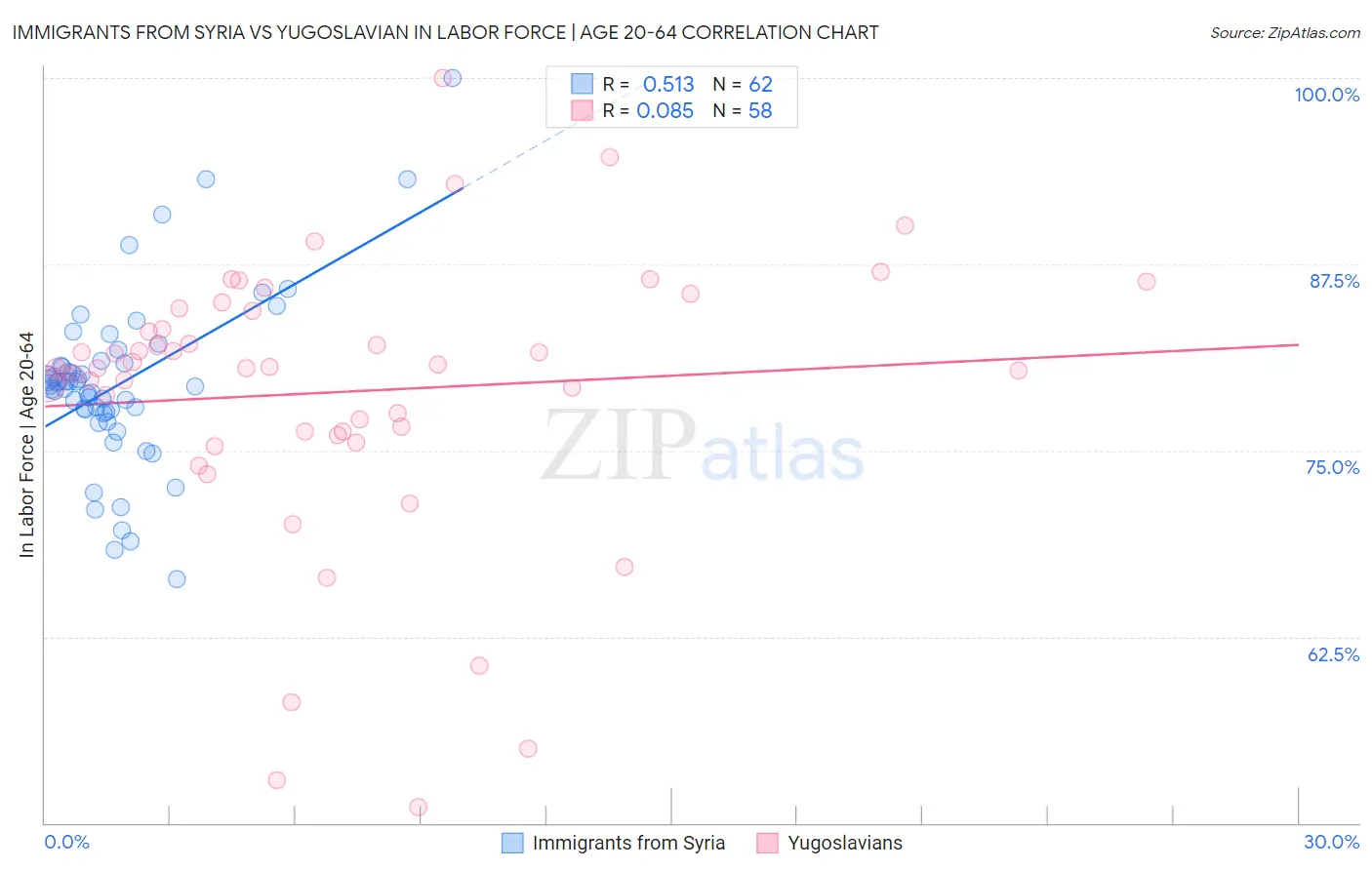 Immigrants from Syria vs Yugoslavian In Labor Force | Age 20-64