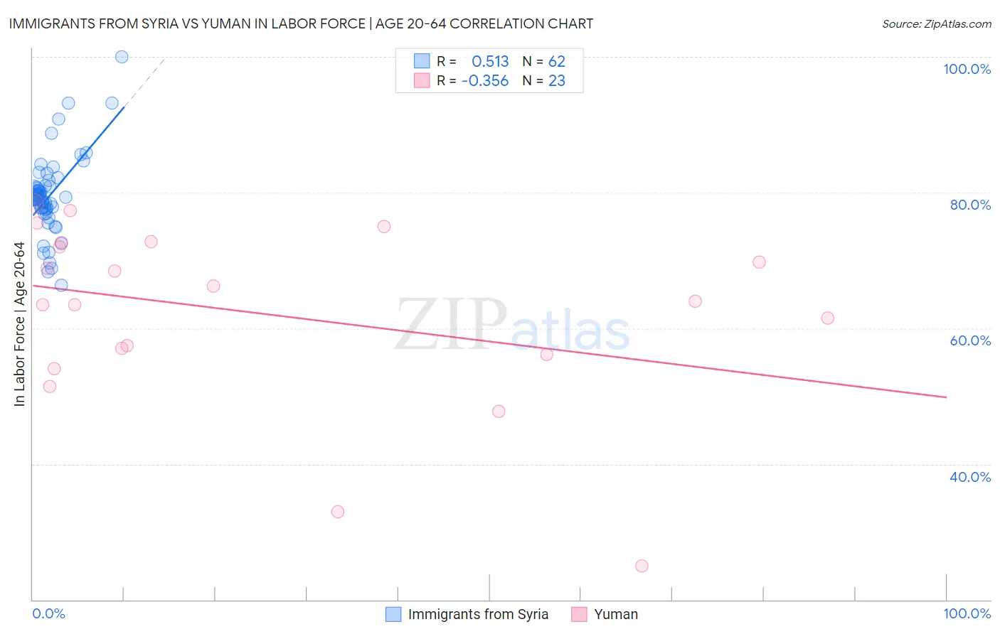 Immigrants from Syria vs Yuman In Labor Force | Age 20-64