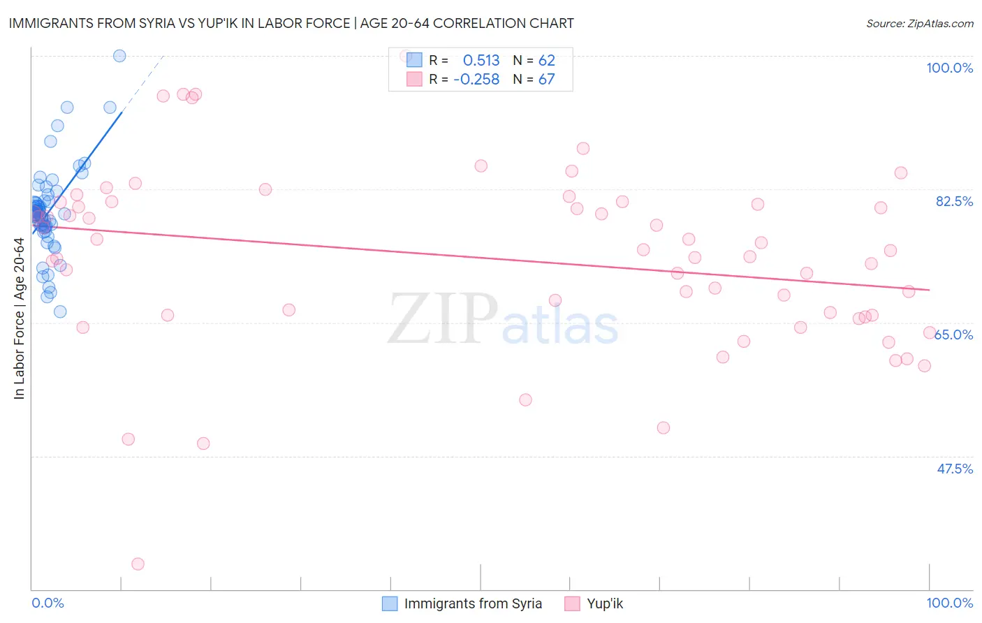 Immigrants from Syria vs Yup'ik In Labor Force | Age 20-64