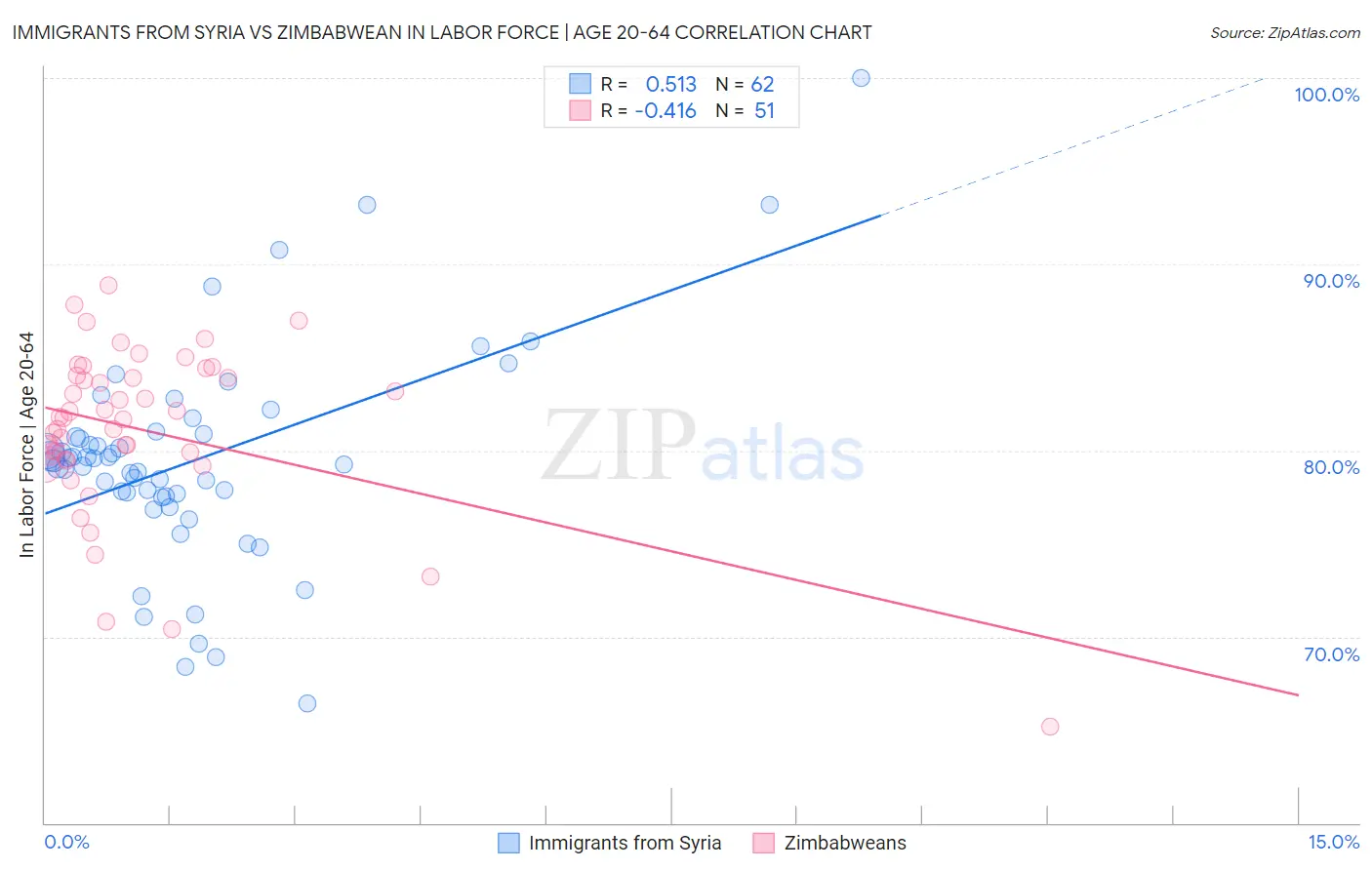 Immigrants from Syria vs Zimbabwean In Labor Force | Age 20-64
