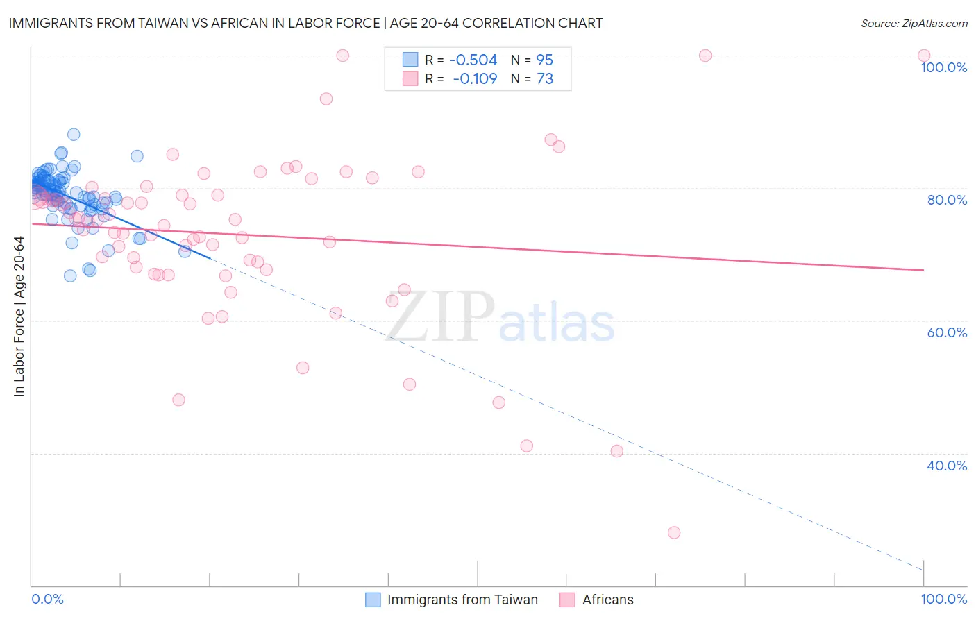 Immigrants from Taiwan vs African In Labor Force | Age 20-64