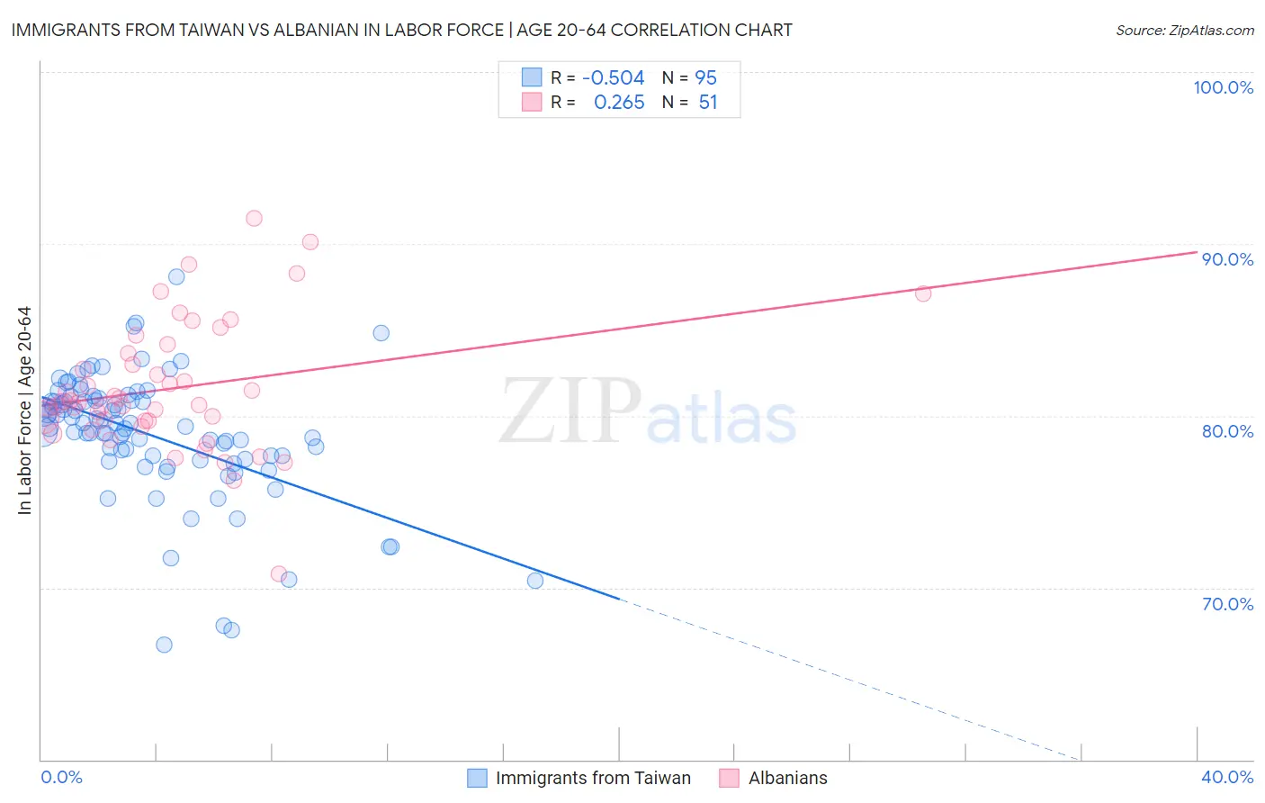 Immigrants from Taiwan vs Albanian In Labor Force | Age 20-64