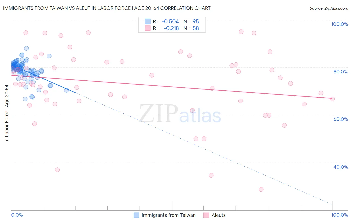 Immigrants from Taiwan vs Aleut In Labor Force | Age 20-64