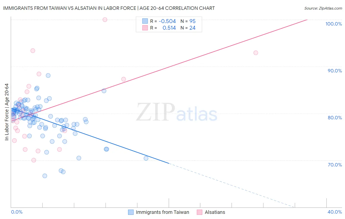 Immigrants from Taiwan vs Alsatian In Labor Force | Age 20-64