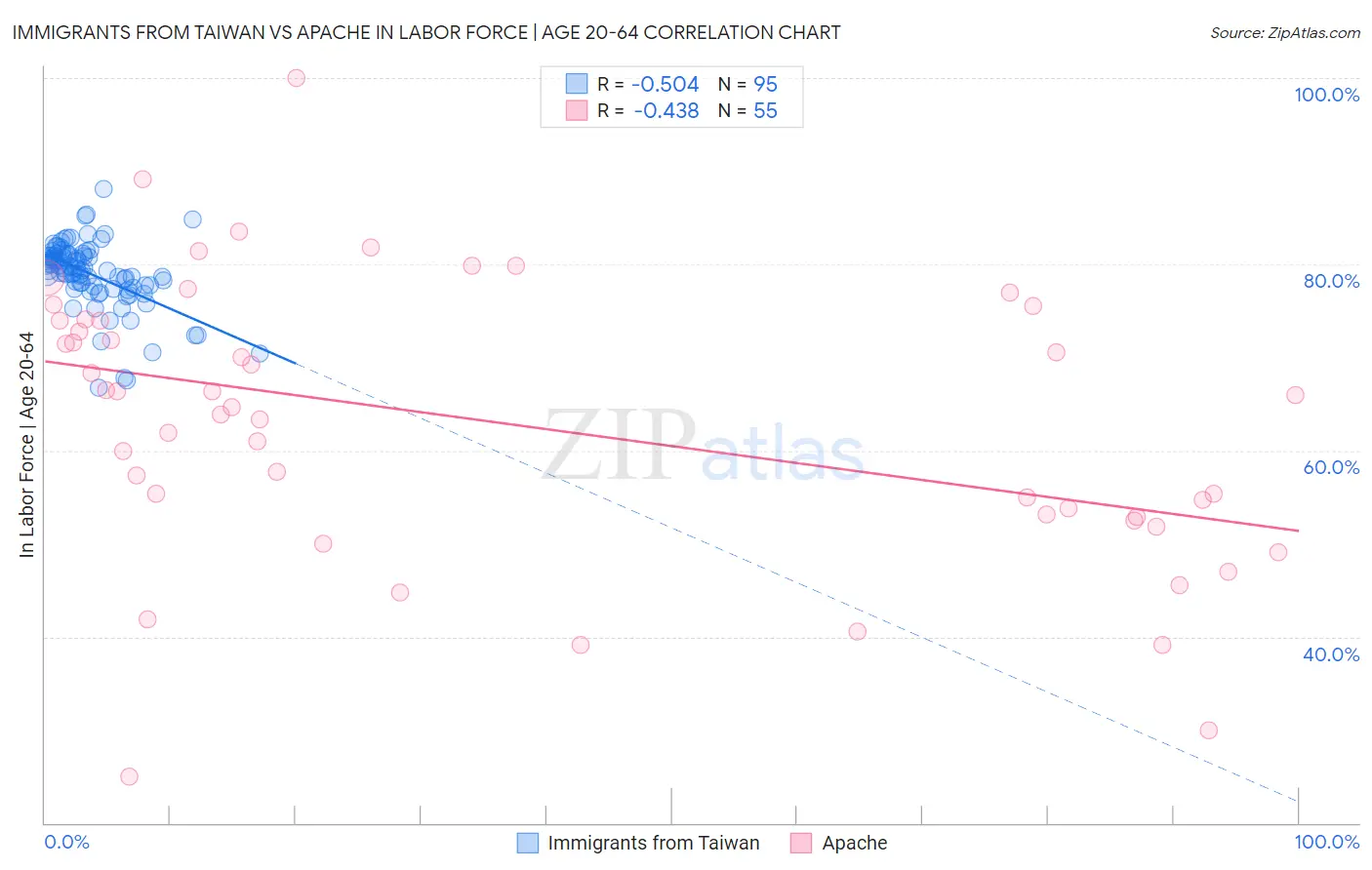 Immigrants from Taiwan vs Apache In Labor Force | Age 20-64