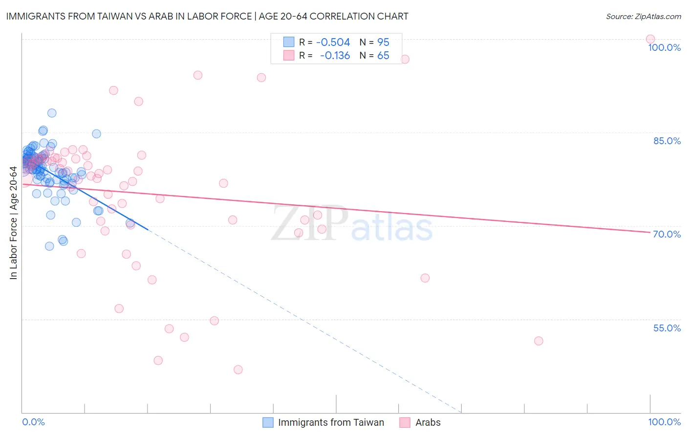 Immigrants from Taiwan vs Arab In Labor Force | Age 20-64