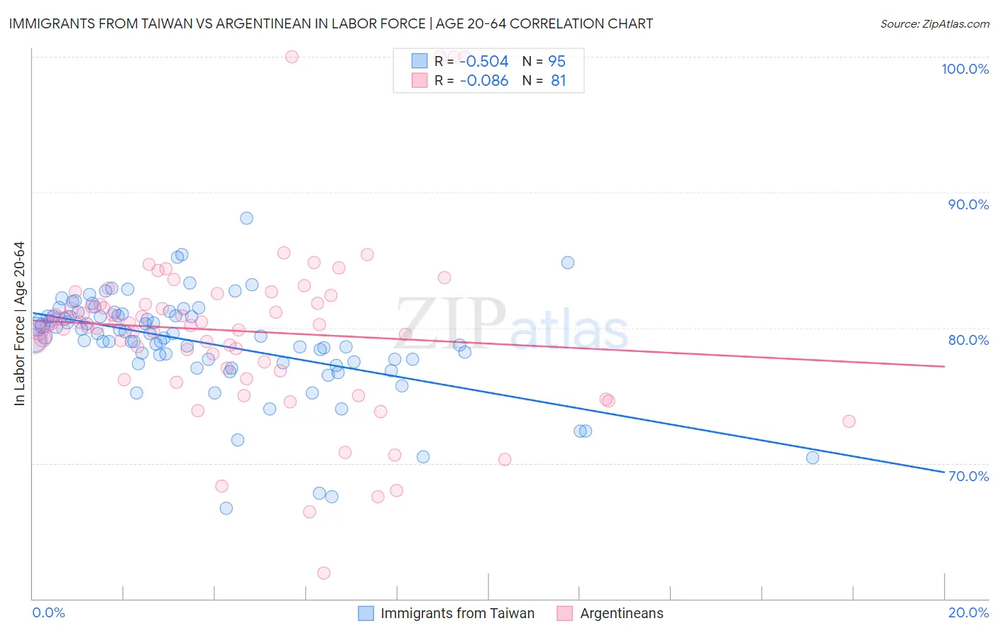 Immigrants from Taiwan vs Argentinean In Labor Force | Age 20-64