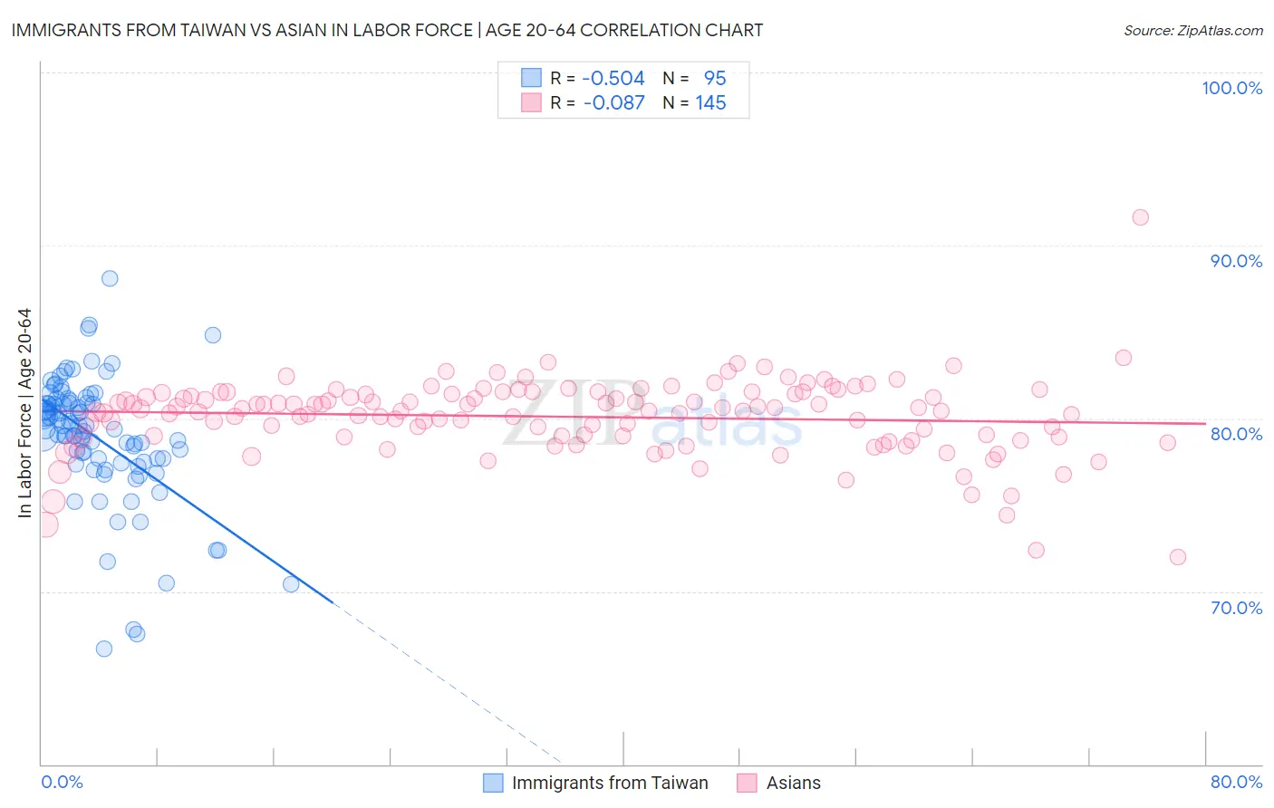 Immigrants from Taiwan vs Asian In Labor Force | Age 20-64