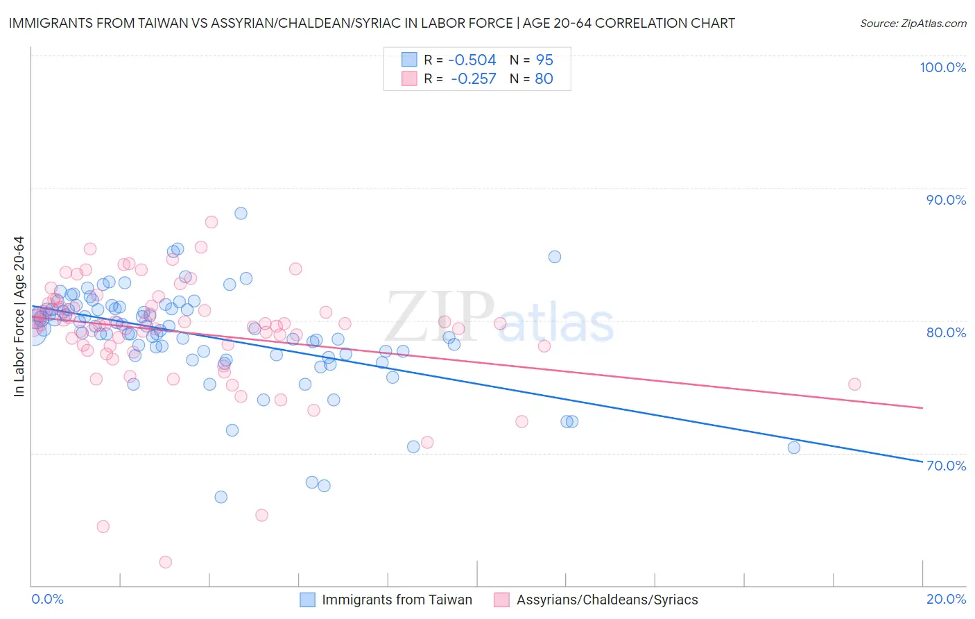 Immigrants from Taiwan vs Assyrian/Chaldean/Syriac In Labor Force | Age 20-64