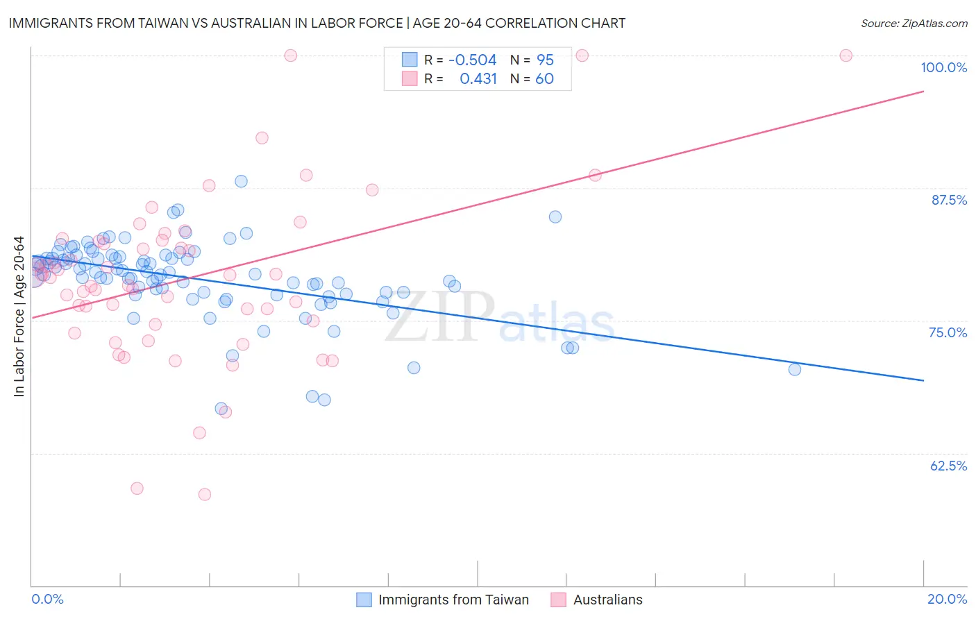 Immigrants from Taiwan vs Australian In Labor Force | Age 20-64