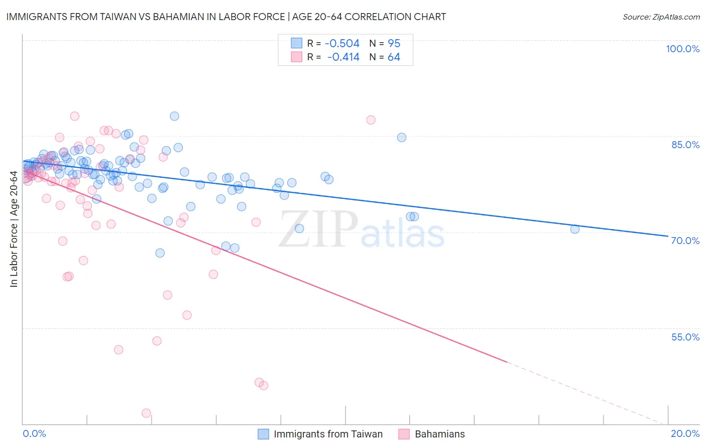 Immigrants from Taiwan vs Bahamian In Labor Force | Age 20-64
