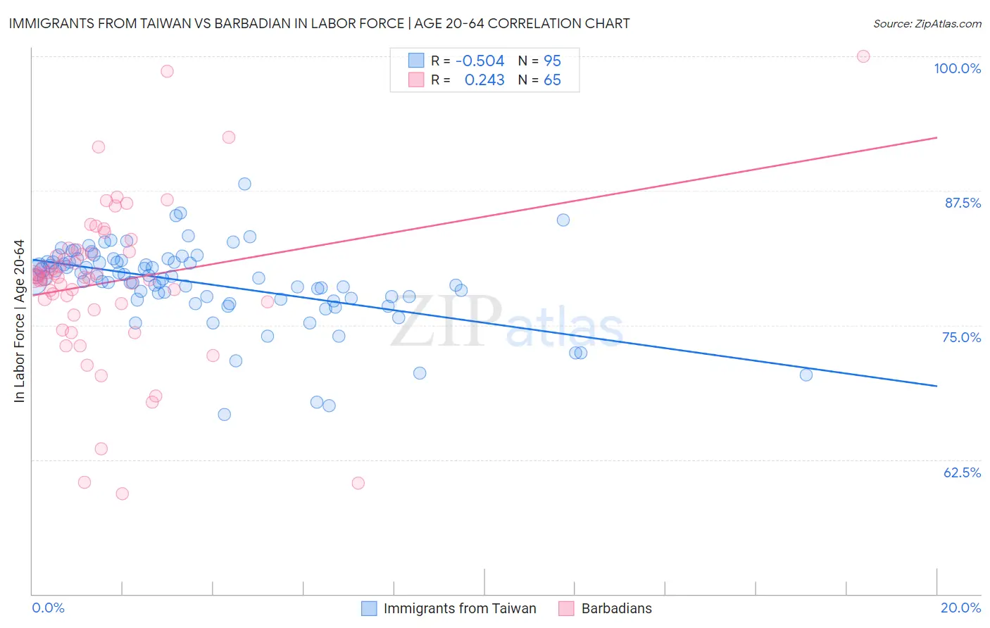 Immigrants from Taiwan vs Barbadian In Labor Force | Age 20-64