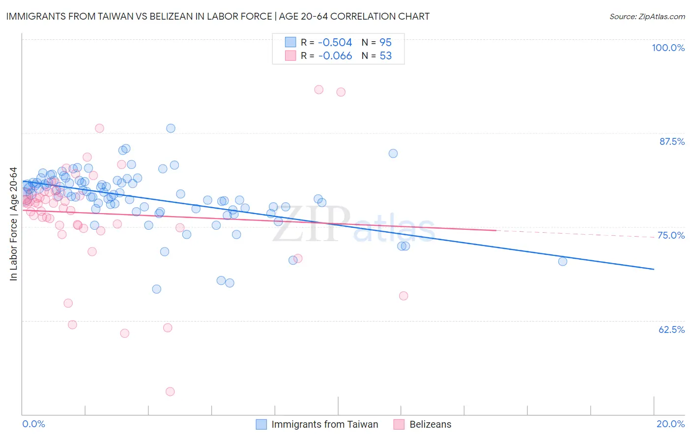 Immigrants from Taiwan vs Belizean In Labor Force | Age 20-64