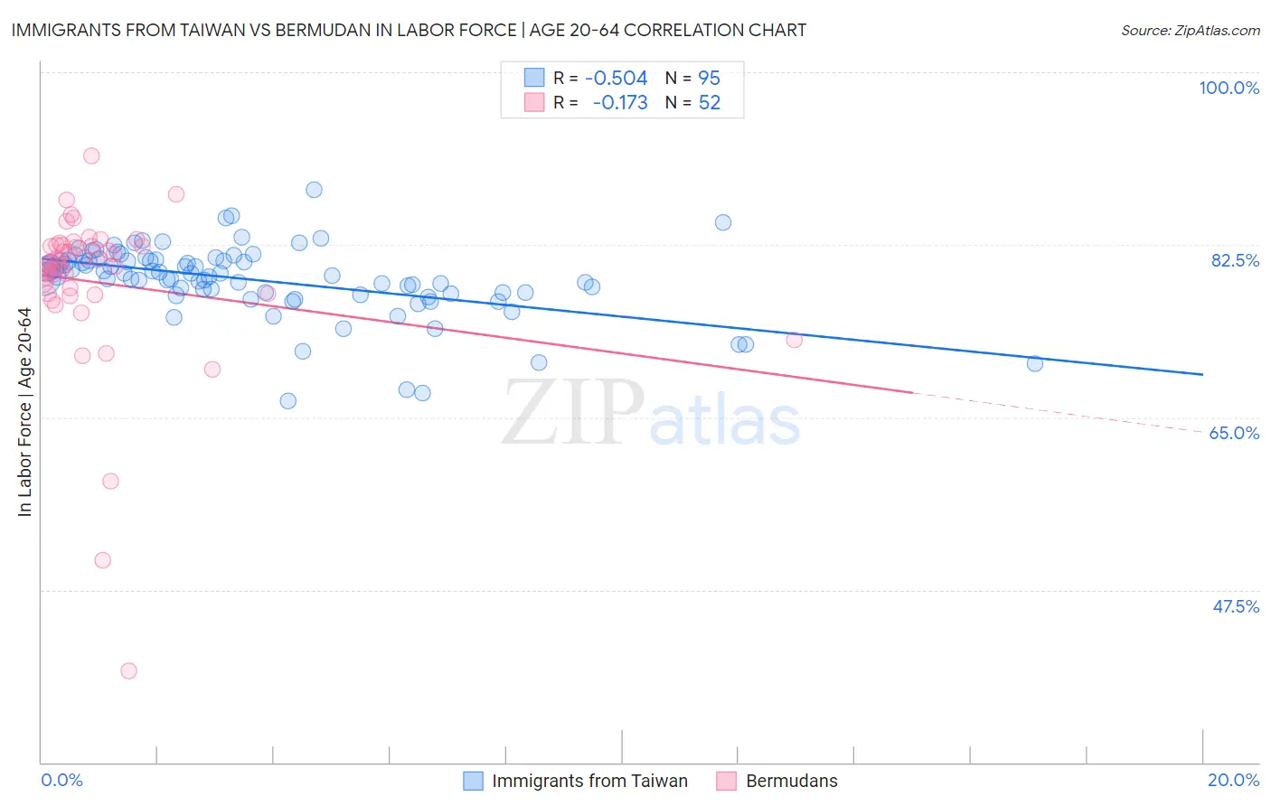 Immigrants from Taiwan vs Bermudan In Labor Force | Age 20-64
