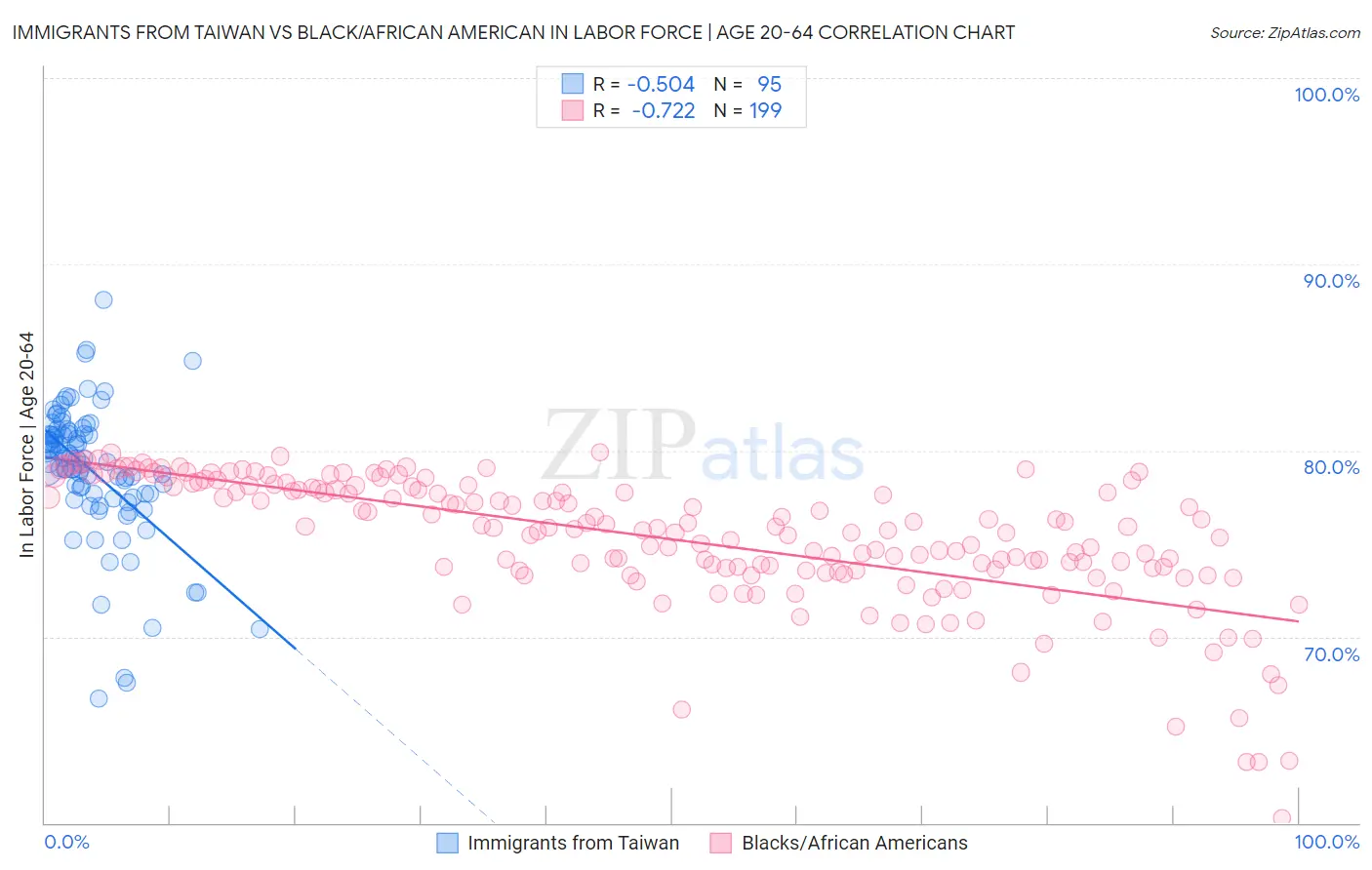 Immigrants from Taiwan vs Black/African American In Labor Force | Age 20-64