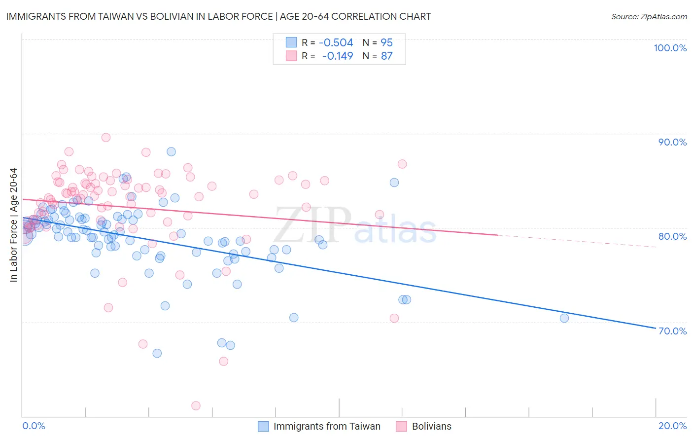 Immigrants from Taiwan vs Bolivian In Labor Force | Age 20-64