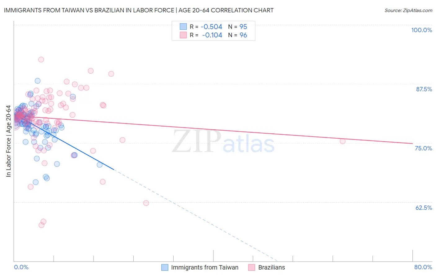 Immigrants from Taiwan vs Brazilian In Labor Force | Age 20-64