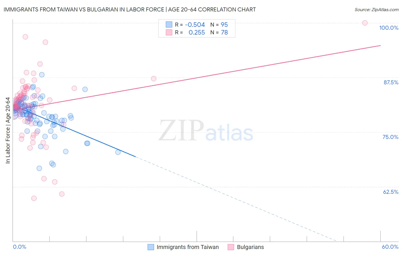 Immigrants from Taiwan vs Bulgarian In Labor Force | Age 20-64