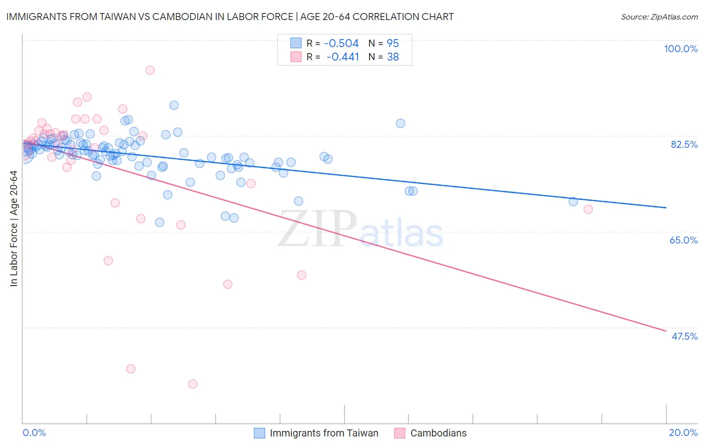 Immigrants from Taiwan vs Cambodian In Labor Force | Age 20-64