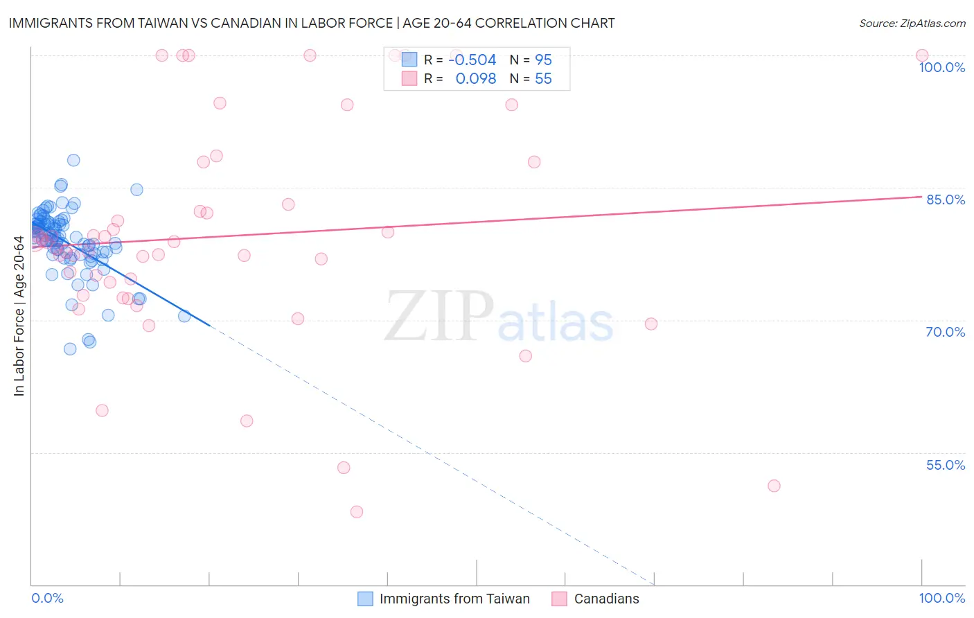 Immigrants from Taiwan vs Canadian In Labor Force | Age 20-64
