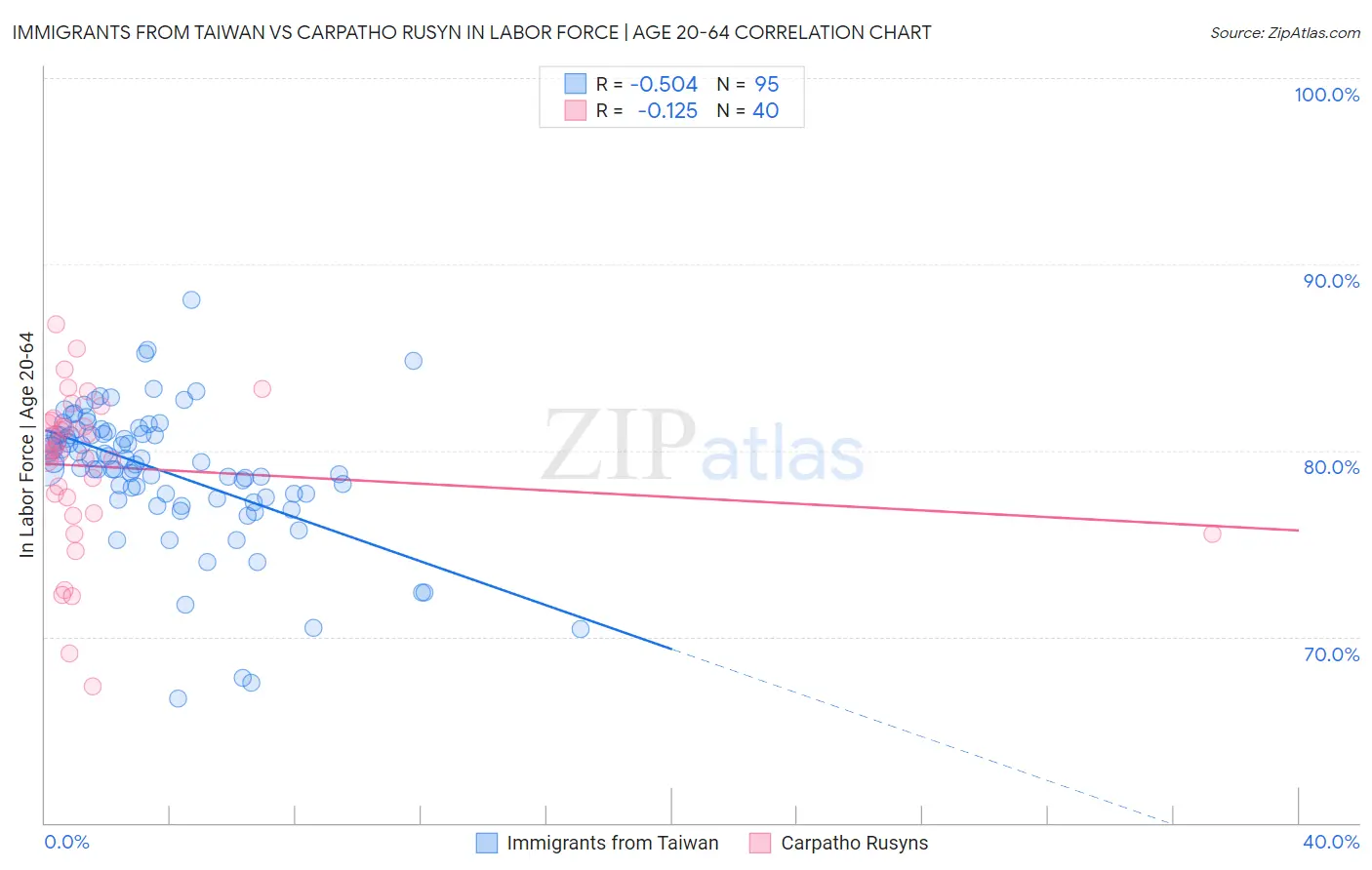 Immigrants from Taiwan vs Carpatho Rusyn In Labor Force | Age 20-64