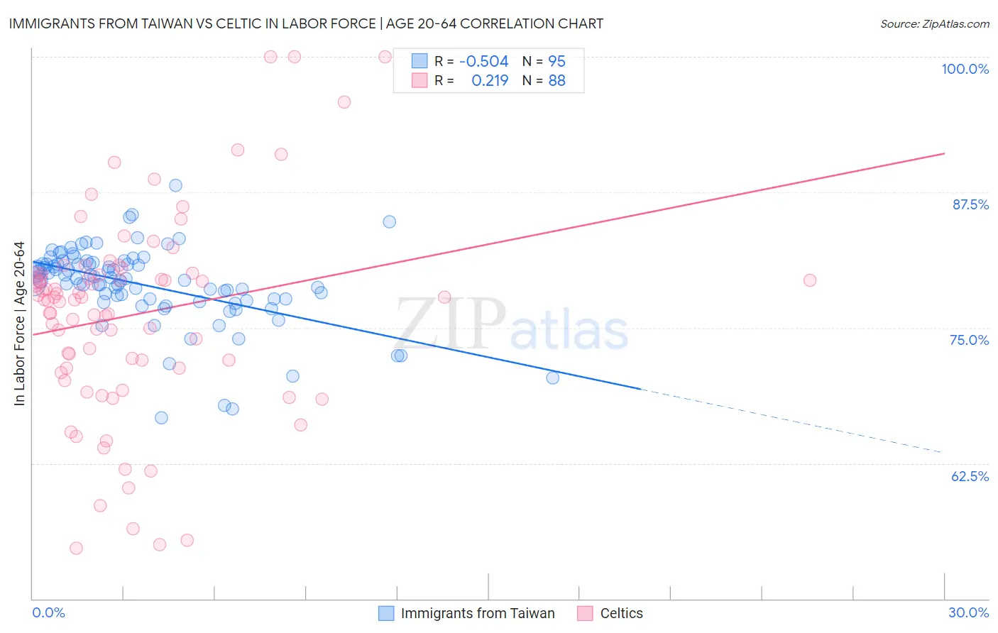 Immigrants from Taiwan vs Celtic In Labor Force | Age 20-64