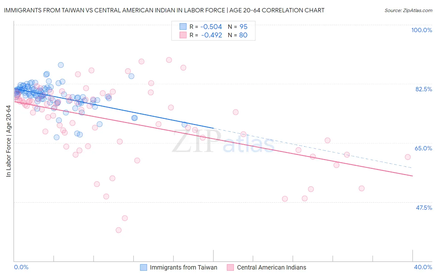 Immigrants from Taiwan vs Central American Indian In Labor Force | Age 20-64