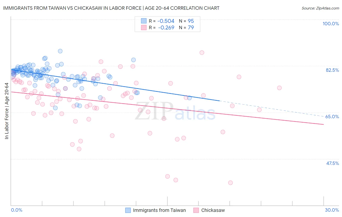 Immigrants from Taiwan vs Chickasaw In Labor Force | Age 20-64