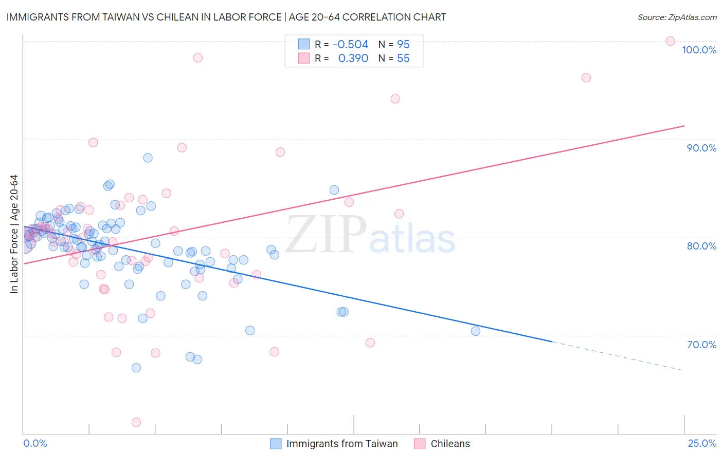 Immigrants from Taiwan vs Chilean In Labor Force | Age 20-64